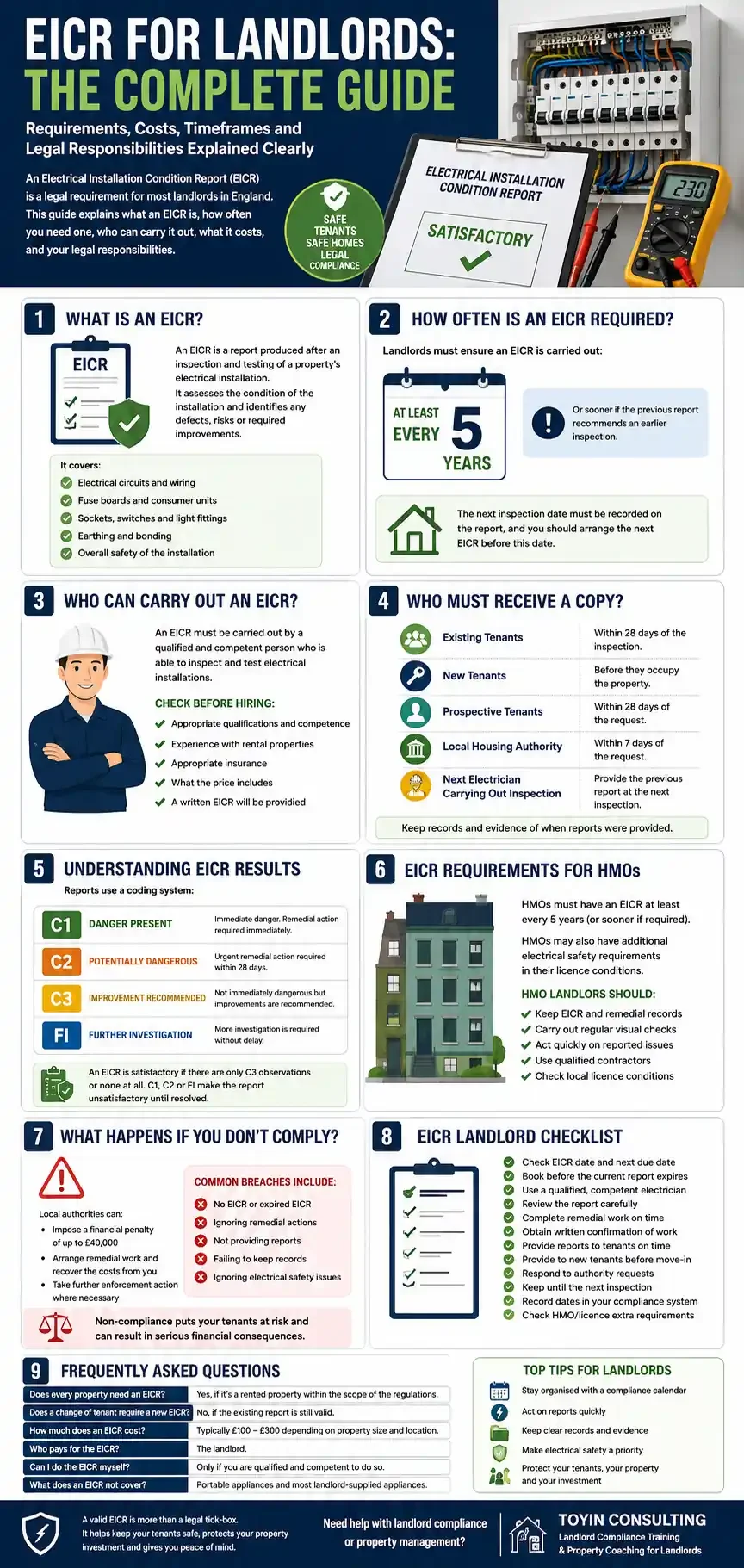 EICR for landlords infographic explaining electrical safety requirements, five-year inspections, EICR codes, costs and landlord responsibilities.